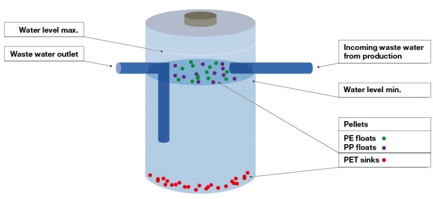 Water System_Plastic Pellets