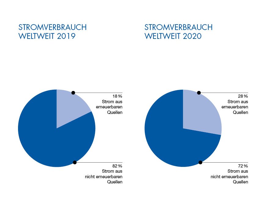 erneuerbare energie