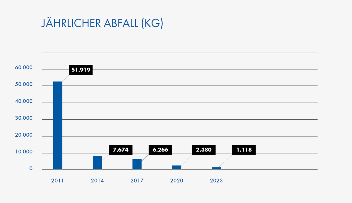 Abfall pro Jahr