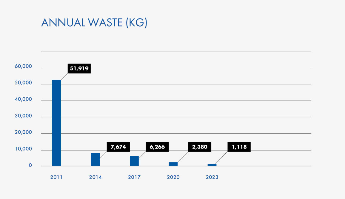 waste per year