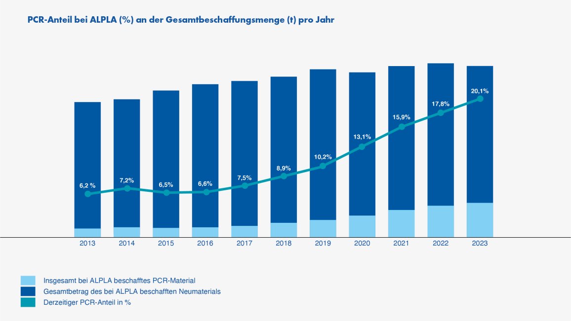 Grafik zeigt den PCR-Anteil bei ALPLA gemessen am gesamten Materialverbrauch.