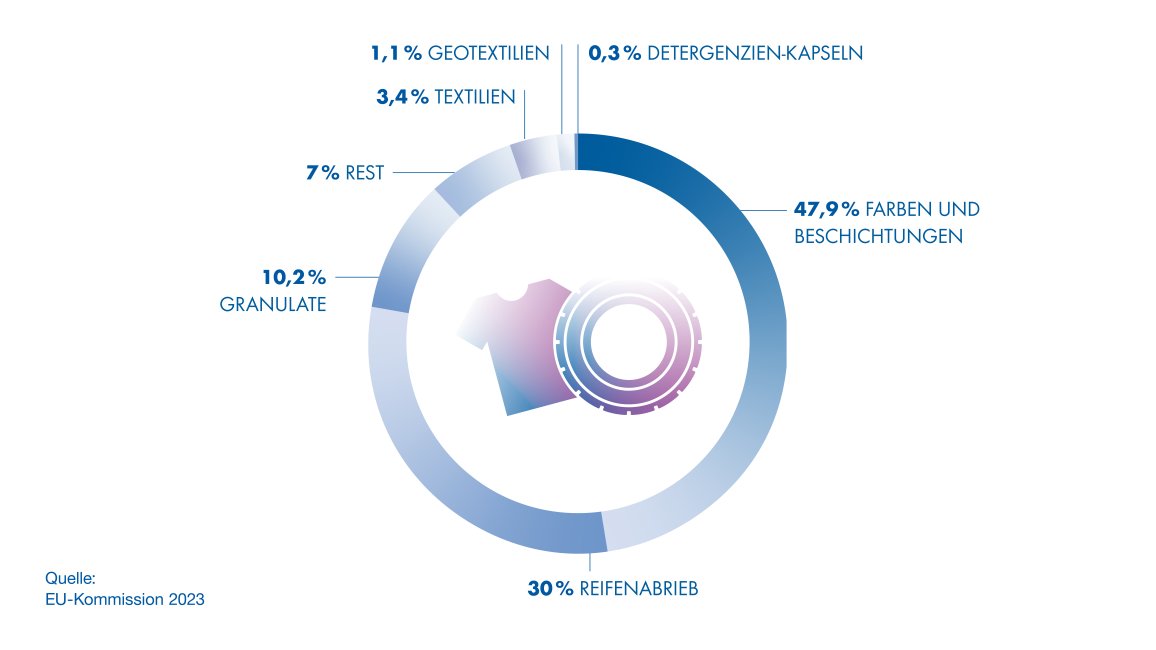 Grafik Mikroplastik Quellen