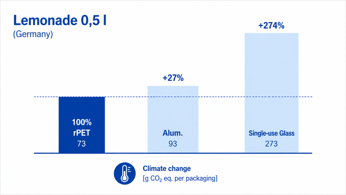 Bar chart comparing climate impact of .5L lemonade packaging: rPET, aluminum, and glass.