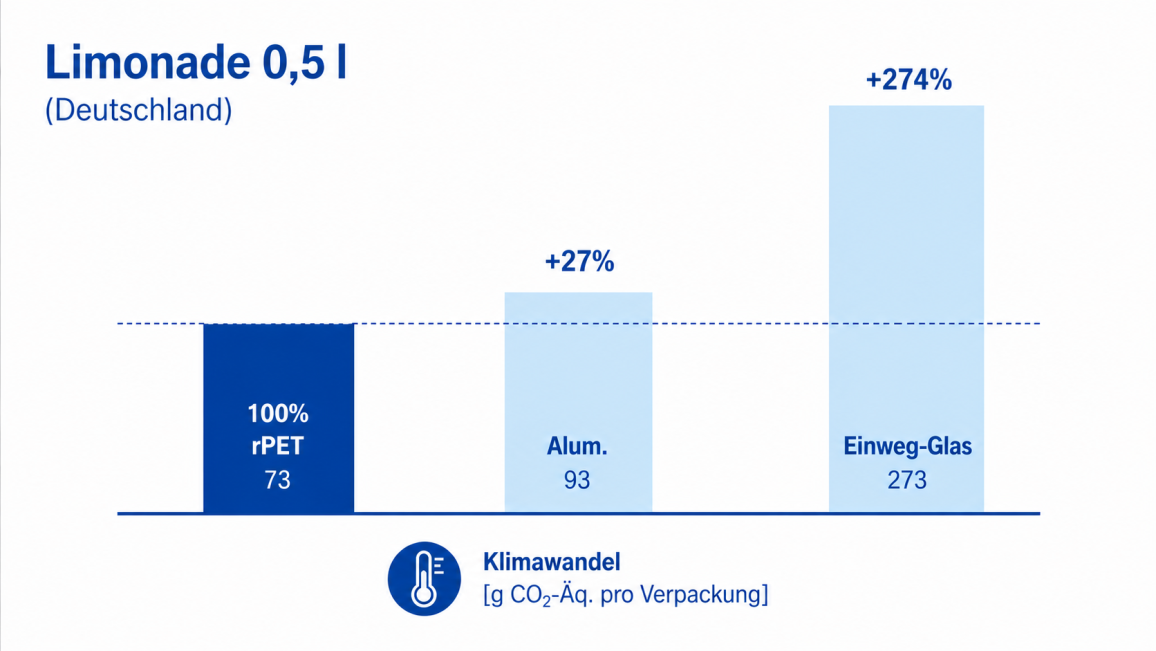 Balkendiagramm zum Vergleich der CO₂-Emissionen von 0,5 l Limonade in PET-, Aluminium- und Glasverpackungen.