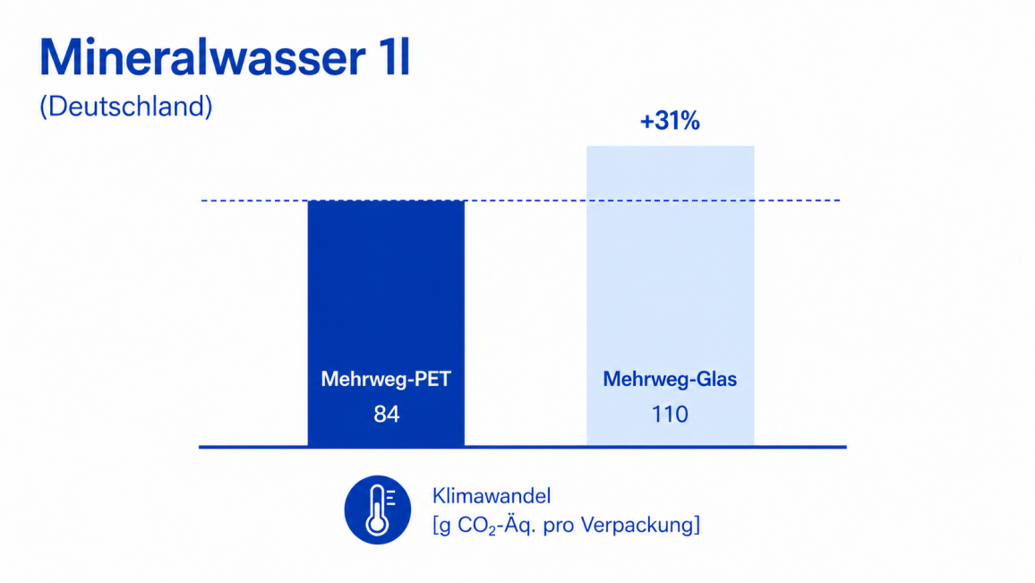 Balkendiagramm zum Vergleich der CO₂-Belastung: Mehrweg-PET hat einen Wert von 54, Mehrweg-Glas einen 1,3-fach höheren Wert von 70.