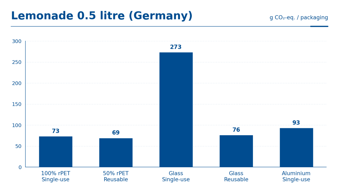 Bar chart comparing CO₂ emissions for 0.5L lemonade packaging types in Germany.