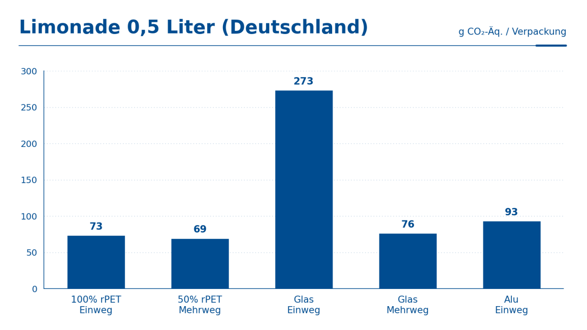 Balkendiagramm zum Vergleich der CO₂-Emissionen verschiedener 0,5-Liter-Limonadenverpackungen in Deutschland.