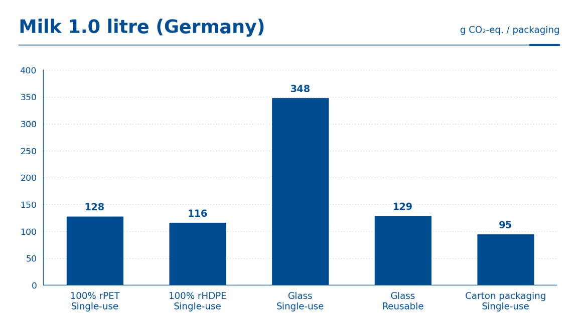 Bar chart comparing CO2 emissions for 1L milk packaging types in Germany, ALPLA branding.